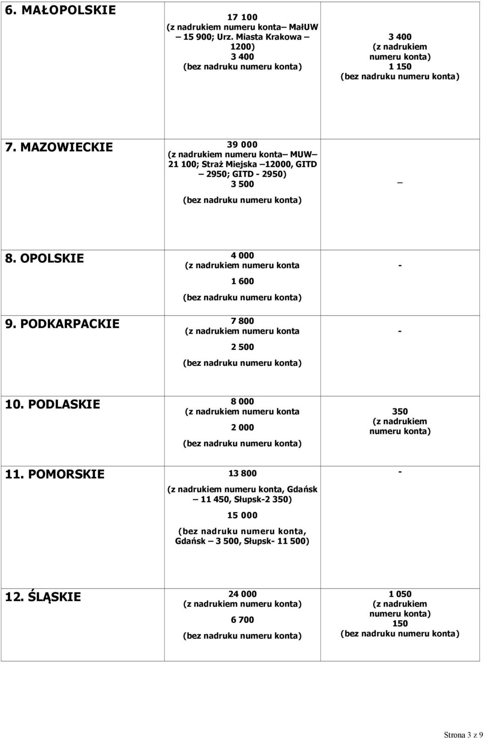 OPOLSKIE 4 000 numeru konta 1 600 9. PODKARPACKIE 7 800 numeru konta 2 500 10. PODLASKIE 8 000 numeru konta 2 000 11.