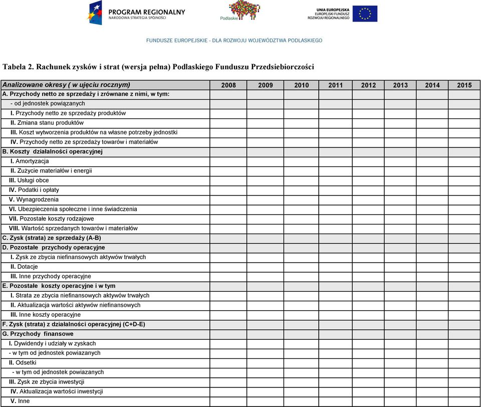 Koszt wytworzenia produktów na własne potrzeby jednostki IV. Przychody netto ze sprzedaży towarów i materiałów B. Koszty działalności operacyjnej I. Amortyzacja II. Zużycie materiałów i energii III.