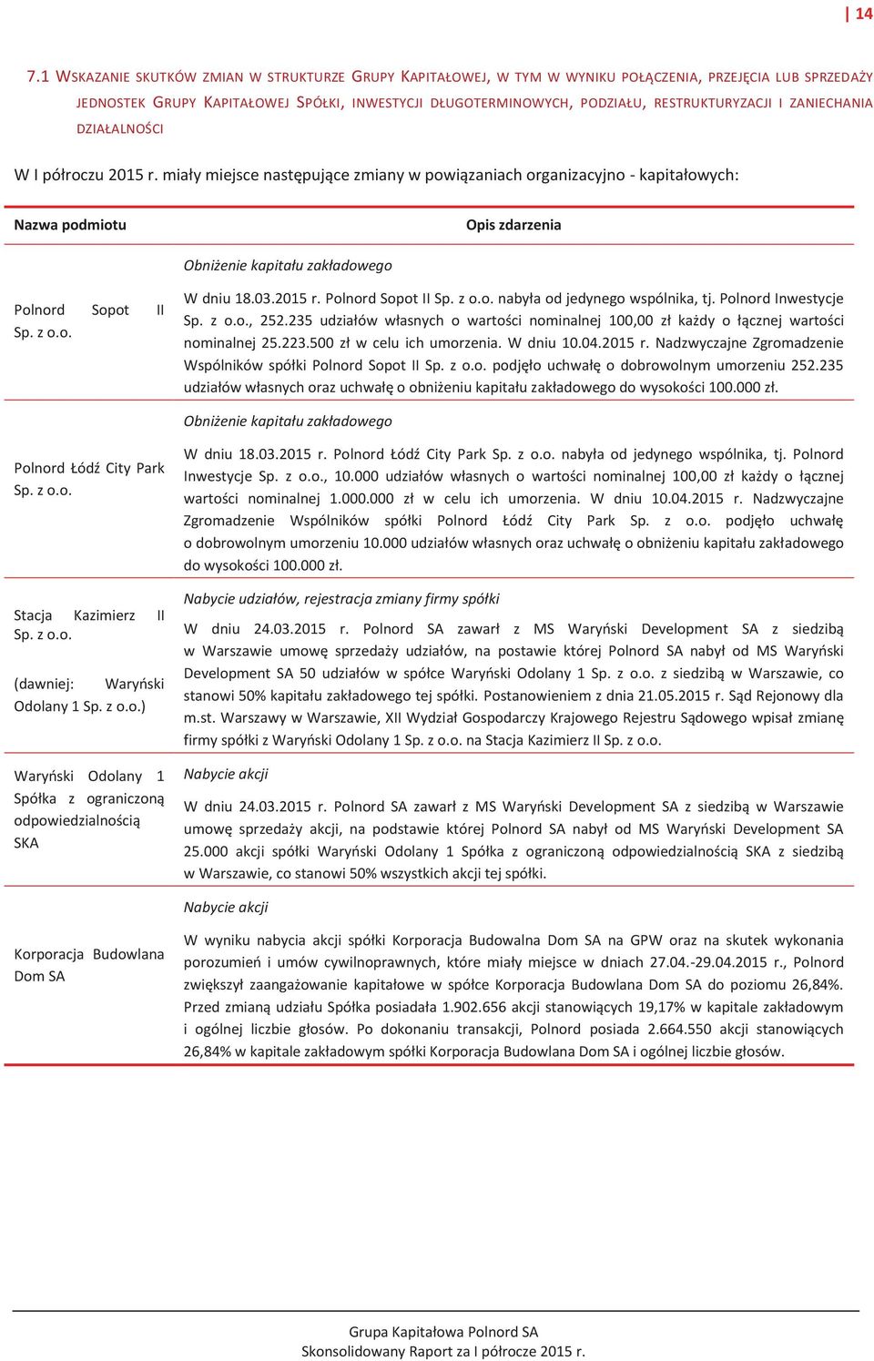 miały miejsce następujące zmiany w powiązaniach organizacyjno - kapitałowych: Nazwa podmiotu Opis zdarzenia Obniżenie kapitału zakładowego Polnord Sopot II Sp. z o.o. W dniu 18.03.2015 r.