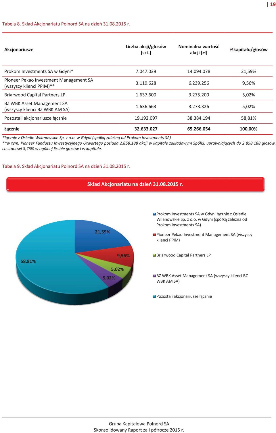 200 5,02% BZ WBK Asset Management SA (wszyscy klienci BZ WBK AM SA) 1.636.663 3.273.326 5,02% Pozostali akcjonariusze łącznie 19.192.097 38.384.194 58,81% Łącznie 32.633.027 65.266.