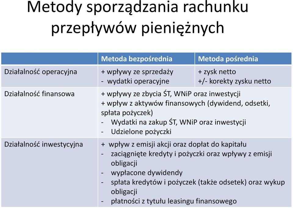 odsetki, spłata pożyczek) - Wydatki na zakup ŚT, WNiP oraz inwestycji - Udzielone pożyczki + wpływ z emisji akcji oraz dopłat do kapitału - zaciągnięte kredyty i