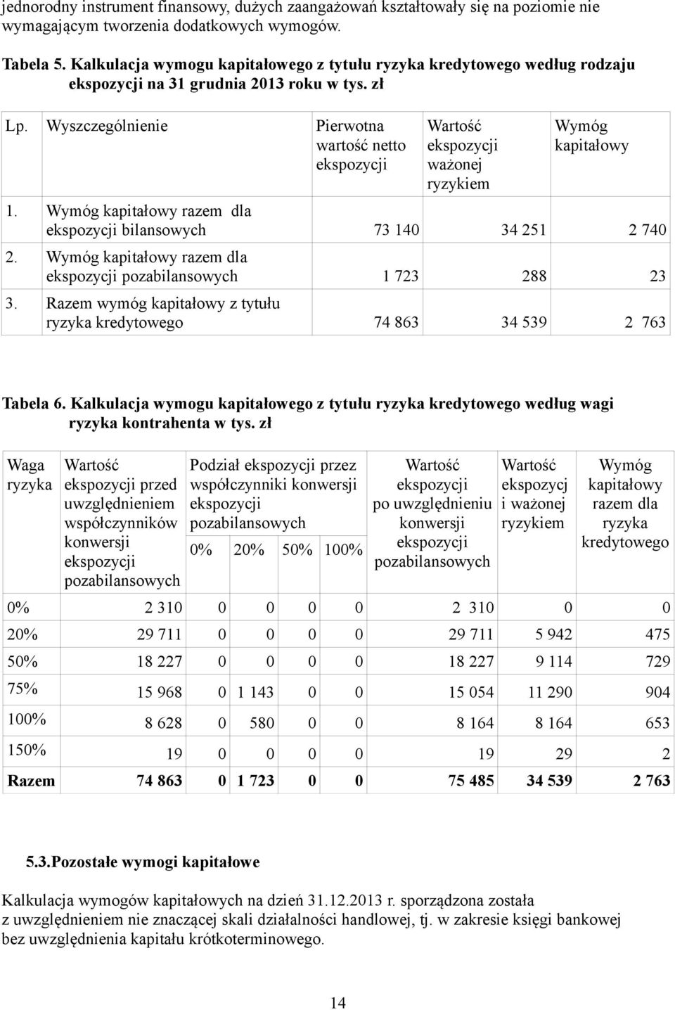 Wyszczególnienie Pierwotna wartość netto ekspozycji Wartość ekspozycji ważonej ryzykiem Wymóg kapitałowy 1. Wymóg kapitałowy razem dla ekspozycji bilansowych 73 140 34 251 2 740 2.