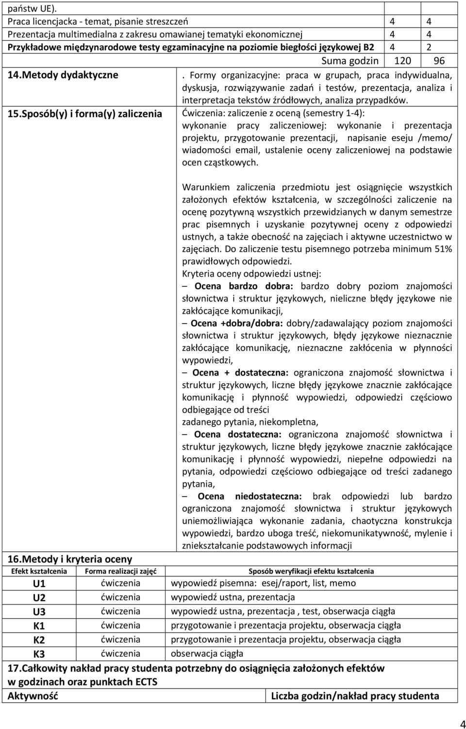 B2 4 2 Suma godzin 120 96 14.Metody dydaktyczne.
