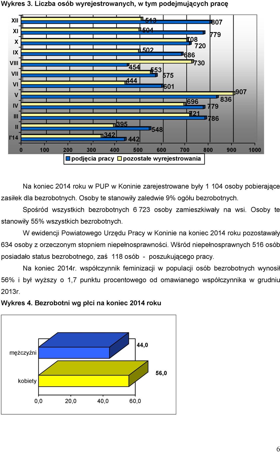 200 300 400 500 600 700 800 900 1000 podjęcia pracy pozostałe wyrejestrowania Na koniec 2014 roku w PUP w Koninie zarejestrowane były 1 104 osoby pobierające zasiłek dla bezrobotnych.