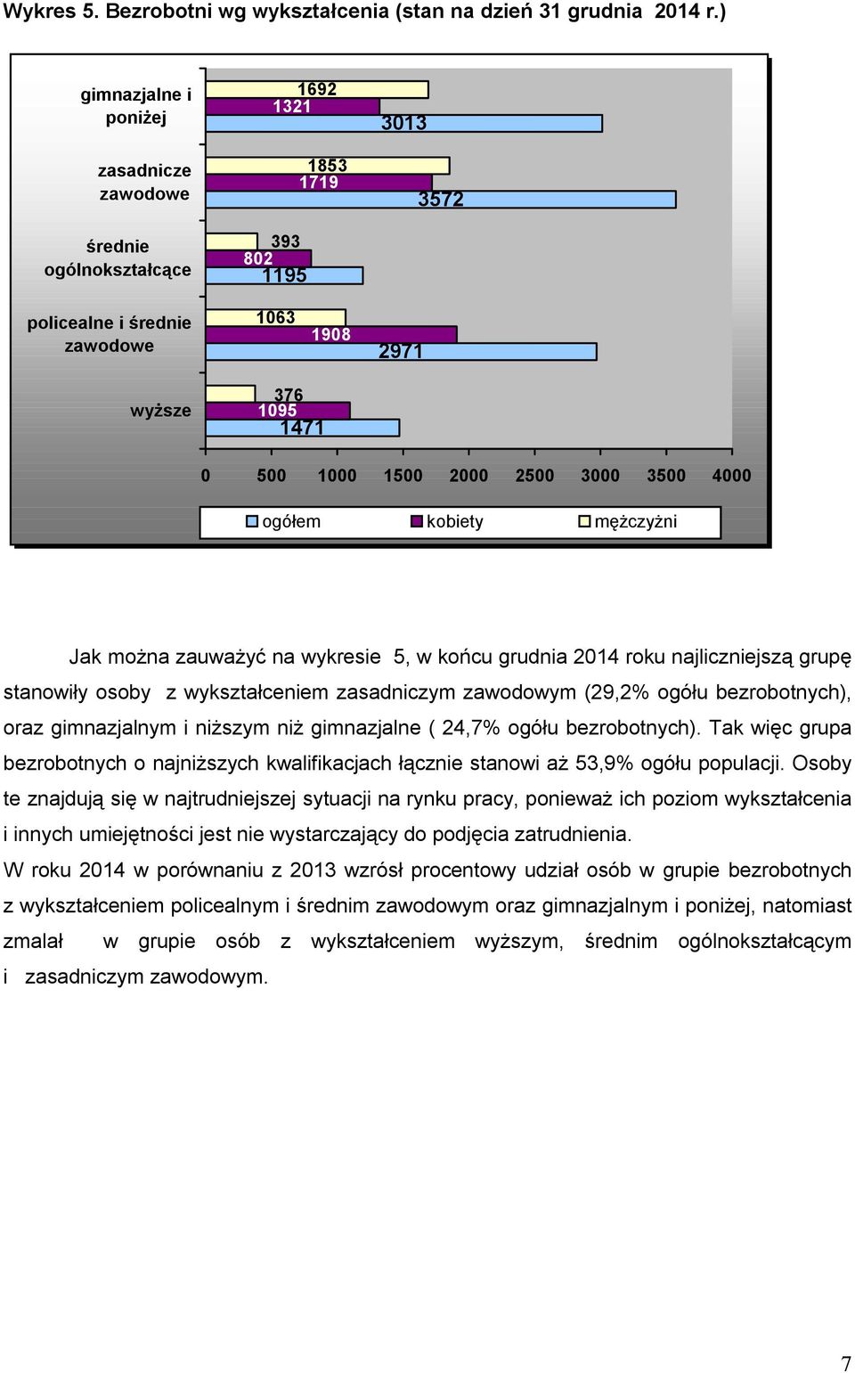 2500 3000 3500 4000 ogółem kobiety mężczyżni Jak można zauważyć na wykresie 5, w końcu grudnia 2014 roku najliczniejszą grupę stanowiły osoby z wykształceniem zasadniczym zawodowym (29,2% ogółu