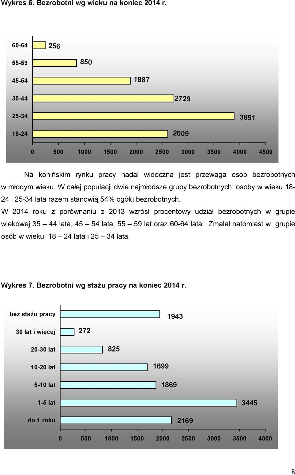 wieku. W całej populacji dwie najmłodsze grupy bezrobotnych: osoby w wieku 18-24 i 25-34 lata razem stanowią 54% ogółu bezrobotnych.