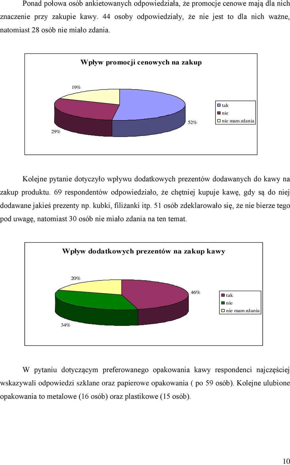 69 respondentów odpowiedziało, że chętniej kupuje kawę, gdy są do niej dodawane jakieś prezenty np. kubki, filiżanki itp.