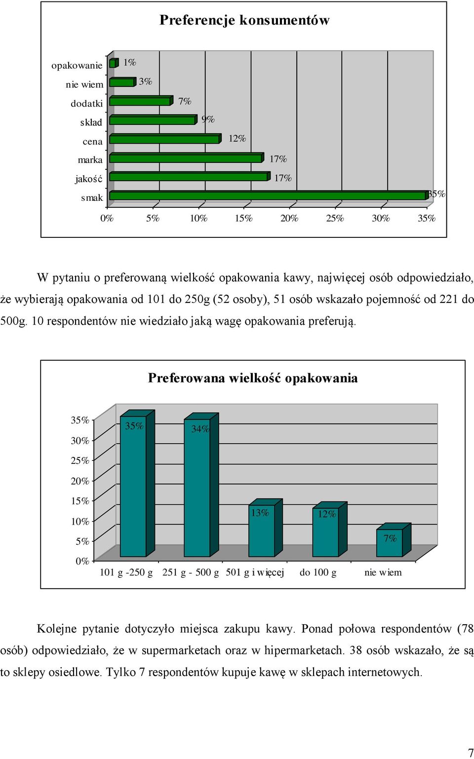 Preferowana wielkość opakowania 35% 30% 25% 35% 34% 20% 15% 10% 5% 0% 13% 12% 101 g -250 g 251 g - 500 g 501 g i więcej do 100 g nie wiem 7% Kolejne pytanie dotyczyło miejsca zakupu kawy.