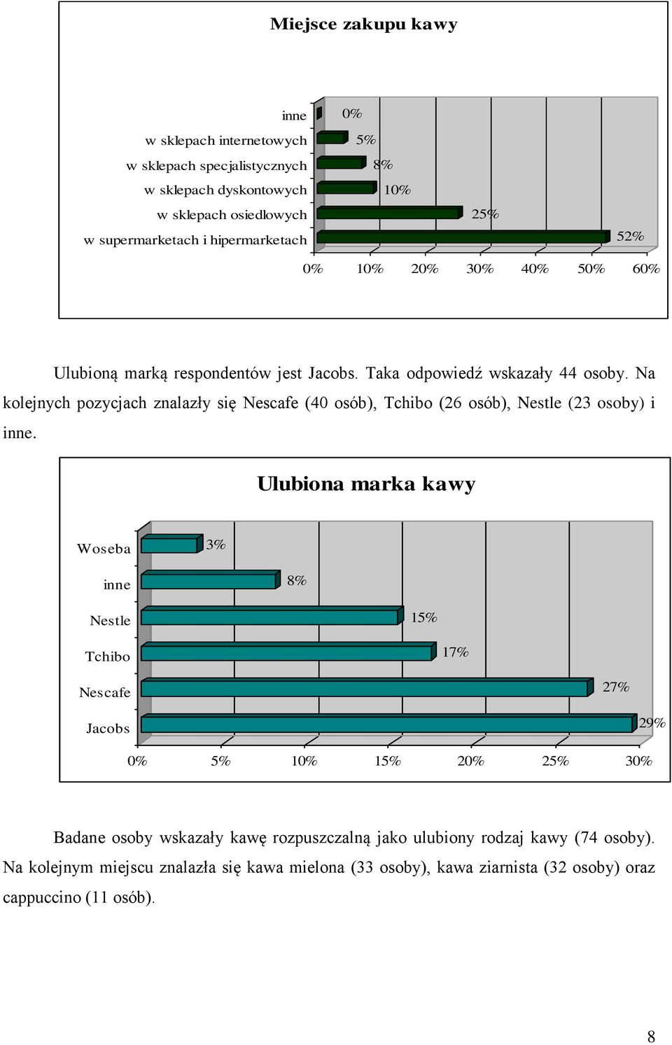 Na kolejnych pozycjach znalazły się Nescafe (40 osób), Tchibo (26 osób), Nestle (23 osoby) i inne.