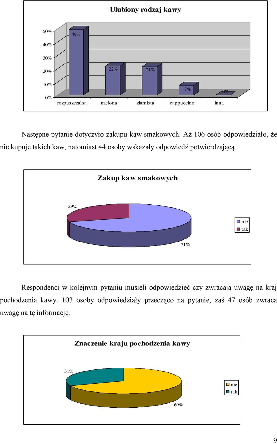 Aż 106 osób odpowiedziało, że nie kupuje takich kaw, natomiast 44 osoby wskazały odpowiedź potwierdzającą.