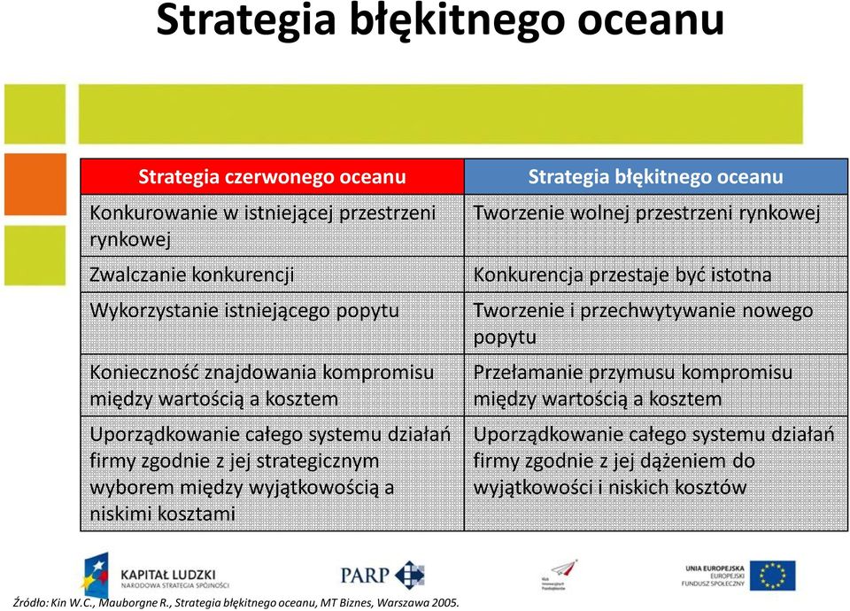 Tworzenie wolnej przestrzeni rynkowej Konkurencja przestaje być istotna Tworzenie i przechwytywanie nowego popytu Przełamanie przymusu kompromisu między wartością a kosztem