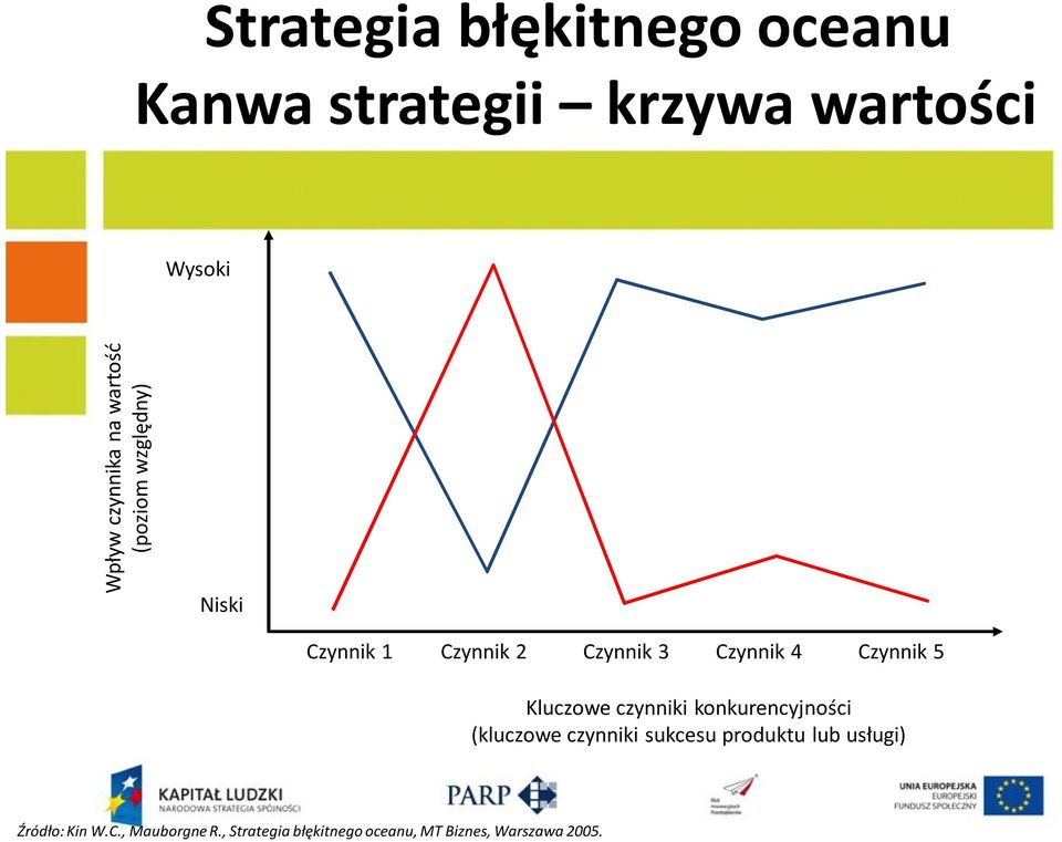 czynniki konkurencyjności (kluczowe czynniki sukcesu produktu lub usługi)