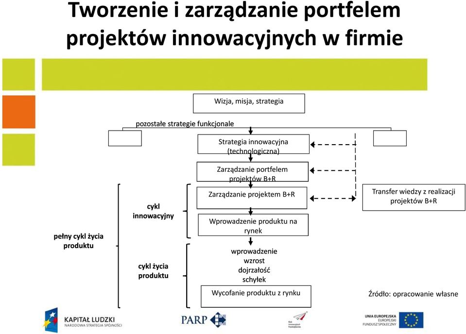 cykl innowacyjny cykl życia produktu Zarządzanie projektem B+R Wprowadzenie produktu na rynek wprowadzenie wzrost