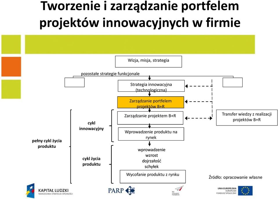 cykl innowacyjny cykl życia produktu Zarządzanie projektem B+R Wprowadzenie produktu na rynek wprowadzenie wzrost