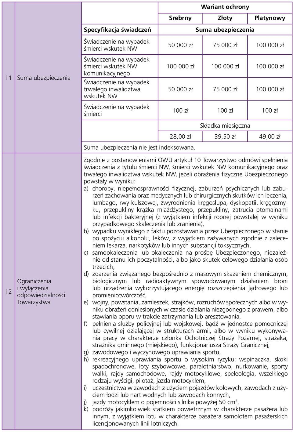 100 zł Składka miesięczna 28,00 zł 39,50 zł 49,00 zł 12 Ograniczenia i wyłączenia odpowiedzialności Towarzystwa Suma ubezpieczenia nie jest indeksowana.