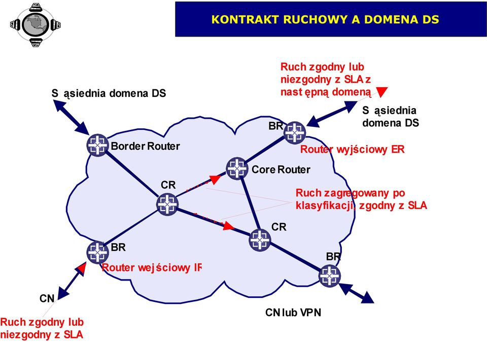 domena DS Router wyjściowy ER Ruch zagregowany po klasyfikacji, zgodny z