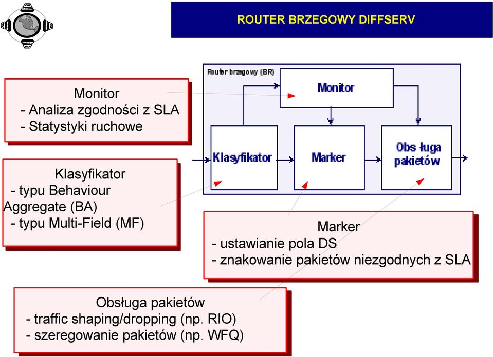 (MF) Marker - ustawianie pola DS - znakowanie pakietów niezgodnych z SLA
