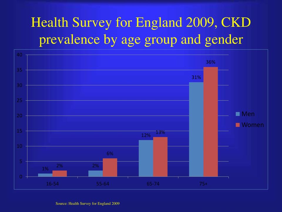 15 12% 13% Men Women 10 5 0 6% 2% 2% 1% 16-54