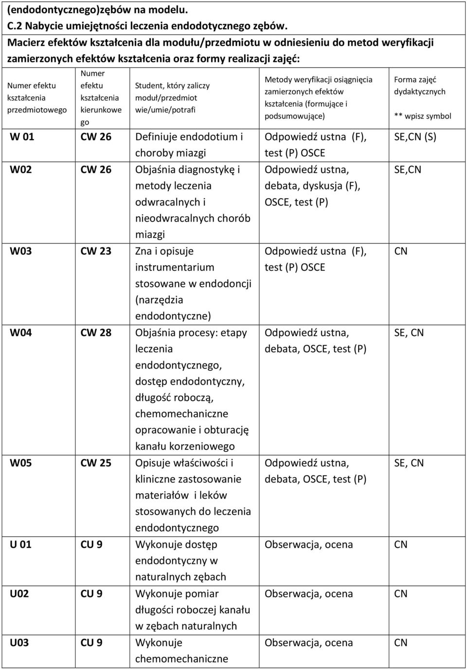 kształcenia kierunkowe go Student, który zaliczy moduł/przedmiot wie/umie/potrafi W 01 CW 26 Definiuje endodotium i choroby miazgi W02 CW 26 Objaśnia diagnostykę i metody leczenia odwracalnych i