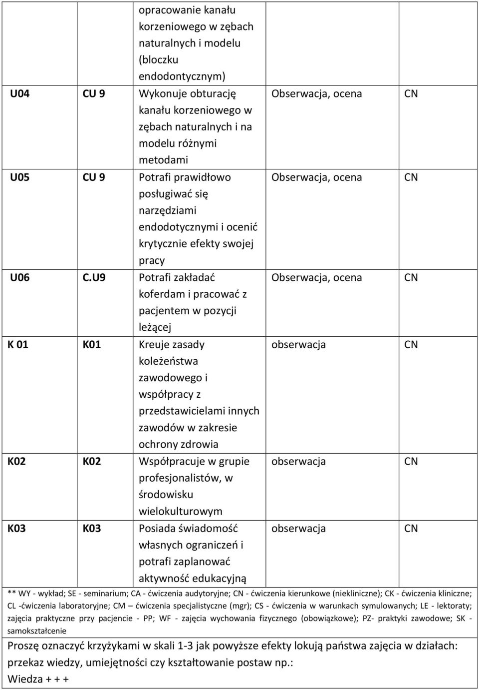 U9 Potrafi zakładać koferdam i pracować z pacjentem w pozycji leżącej K 01 K01 Kreuje zasady koleżeństwa zawodowego i współpracy z przedstawicielami innych zawodów w zakresie ochrony zdrowia K02 K02