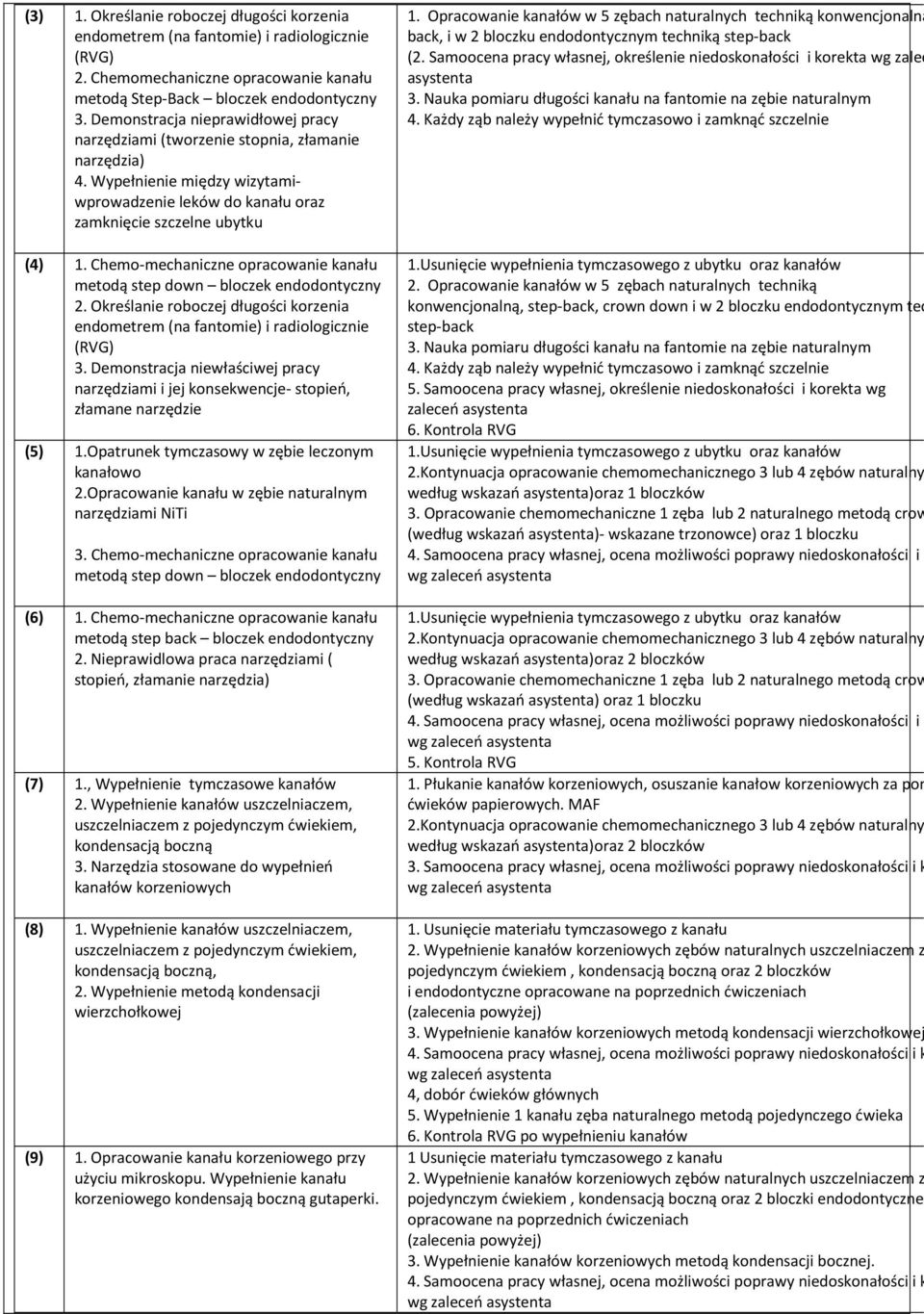 Chemo-mechaniczne opracowanie kanału metodą step down bloczek endodontyczny 2. Określanie roboczej długości korzenia endometrem (na fantomie) i radiologicznie (RVG) 3.