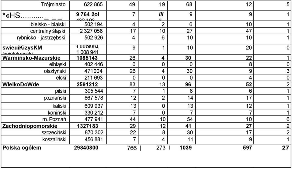 3 ełcki 211 693 0 0 0 4 0 WlelkoDoWde 2591212 83 13 96 52 2 pilski 305 544 7 1 8 6 1 poznański 867 578 12 2 14 17 1 kaliski 609 937 13 0 13 12 1 koniński 330 212 7 0 7 7 1 m.