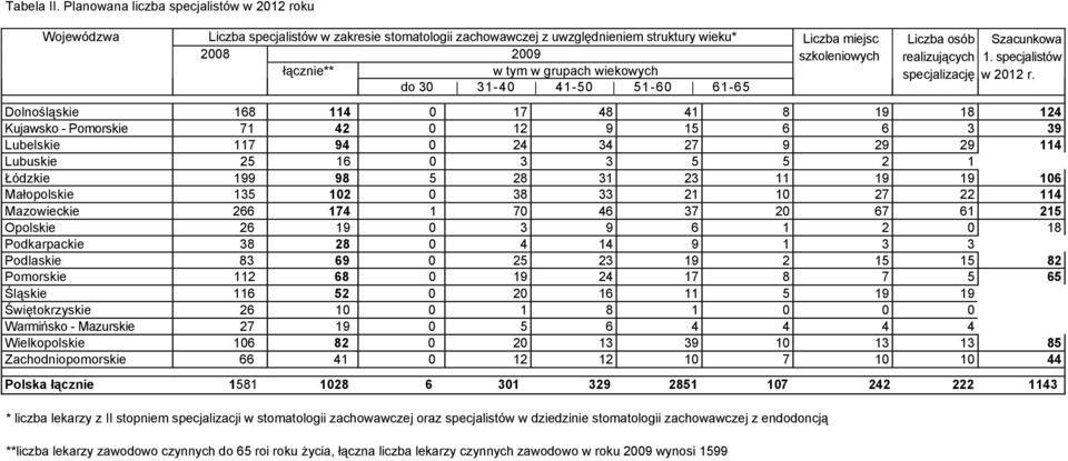 31-40 41-50 51-60 61-65 Liczba miejsc szkoleniowych Liczba osób Szacunkowa realizujących 1. specjalistów specjalizację w 2012 r.