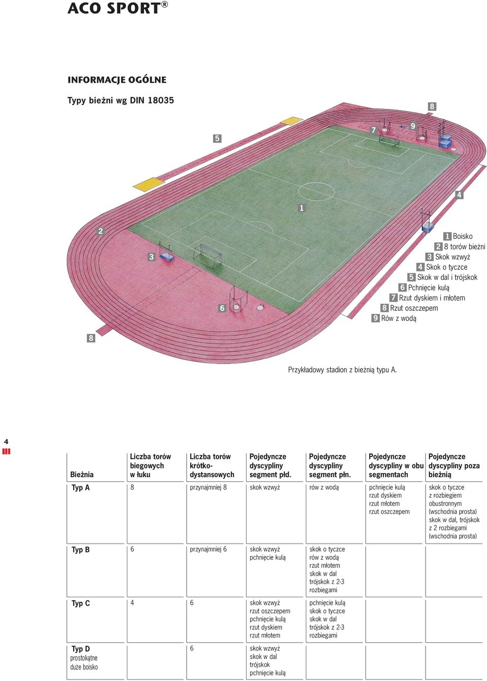 Pojedyncze dyscypliny w obu segmentach Pojedyncze dyscypliny poza bieżnią Typ A przynajmniej skok wzwyż rów z wodą pchnięcie kulą rzut dyskiem rzut młotem rzut oszczepem skok o tyczce z rozbiegiem