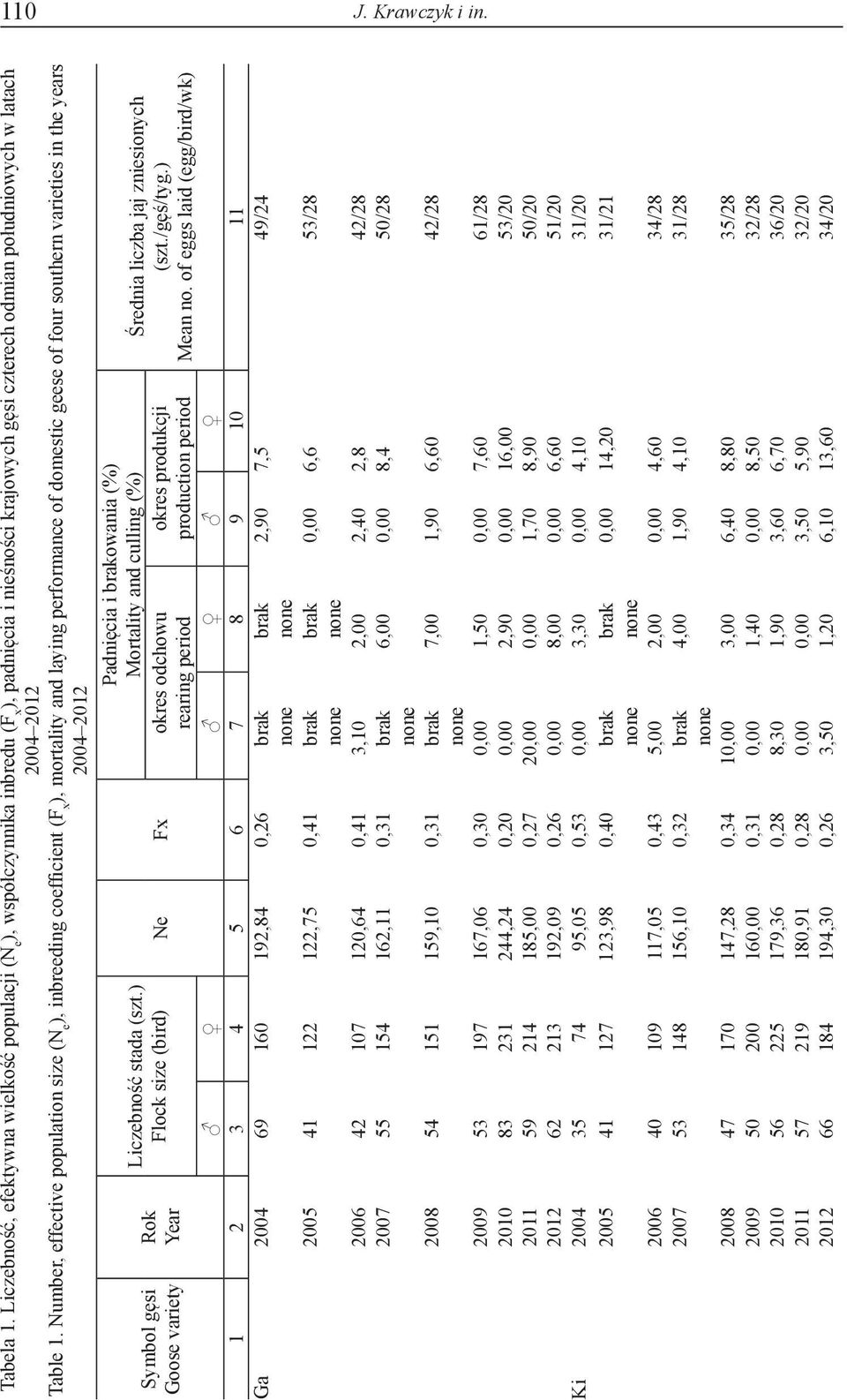 Number, effective population size (N e ), inbreeding coefficient (F x ), mortality and laying performance of domestic geese of four southern varieties in the years 2004 2012 Symbol gęsi Goose variety