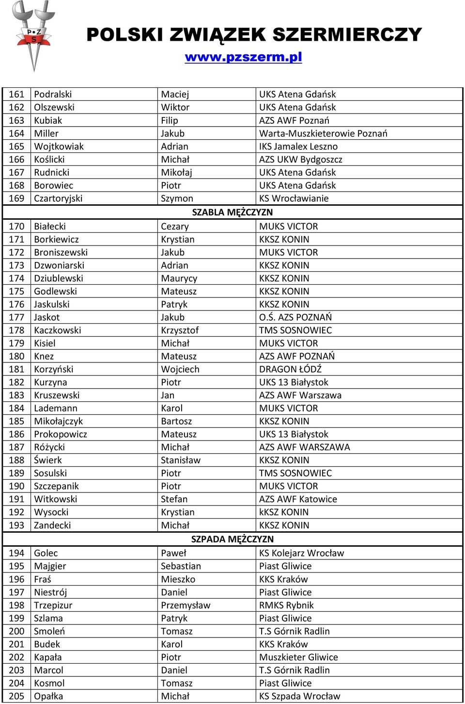 Borkiewicz Krystian KKSZ KONIN 172 Broniszewski Jakub MUKS VICTOR 173 Dzwoniarski Adrian KKSZ KONIN 174 Dziublewski Maurycy KKSZ KONIN 175 Godlewski Mateusz KKSZ KONIN 176 Jaskulski Patryk KKSZ KONIN
