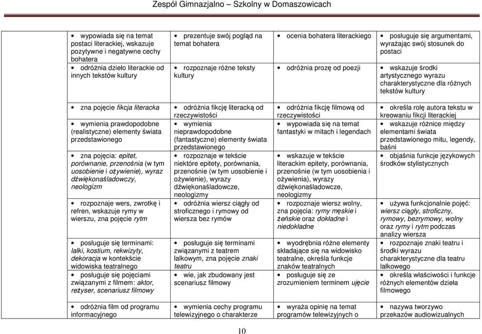 różnych tekstów kultury zna pojęcie fikcja literacka wymienia prawdopodobne (realistyczne) elementy świata przedstawionego zna pojęcia: epitet, porównanie, przenośnia (w tym uosobienie i ożywienie),