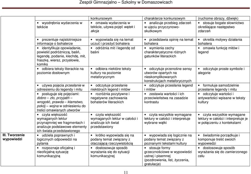 Tworzenie wypowiedzi prezentuje najistotniejsze informacje o bohaterze identyfikuje opowiadanie, powieść podróżniczą, baśń, legendę, podanie, klechdę, mit, fraszkę, wiersz, przysłowie, komiks odbiera
