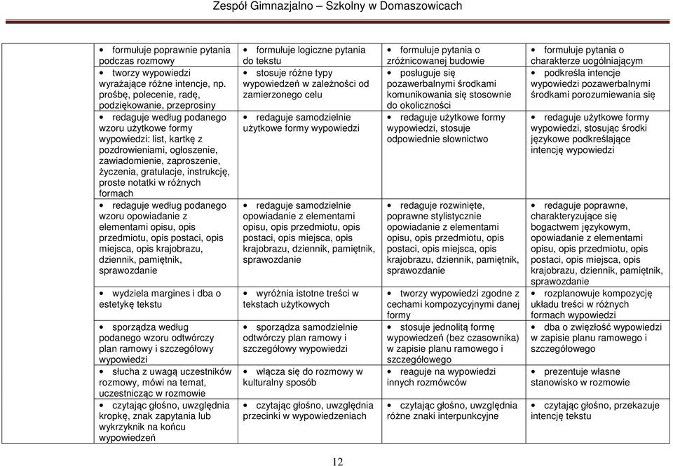 gratulacje, instrukcję, proste notatki w różnych formach redaguje według podanego wzoru opowiadanie z elementami opisu, opis przedmiotu, opis postaci, opis miejsca, opis krajobrazu, dziennik,