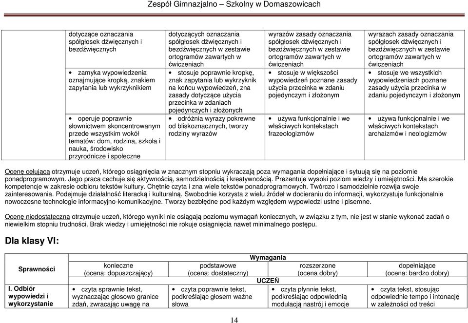 stosuje poprawnie kropkę, znak zapytania lub wykrzyknik na końcu wypowiedzeń, zna zasady dotyczące użycia przecinka w zdaniach pojedynczych i złożonych odróżnia wyrazy pokrewne od bliskoznacznych,