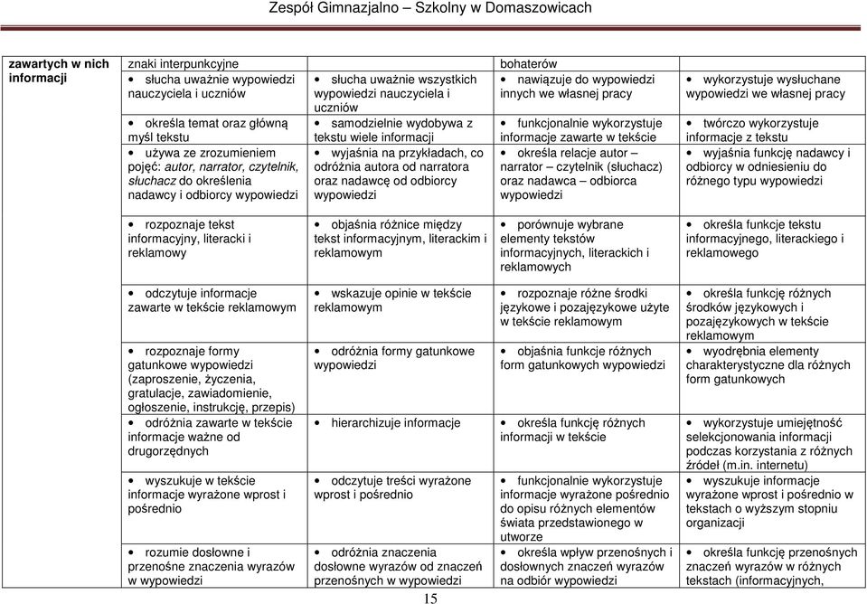 narrator, czytelnik, słuchacz do określenia nadawcy i odbiorcy wypowiedzi wyjaśnia na przykładach, co odróżnia autora od narratora oraz nadawcę od odbiorcy wypowiedzi określa relacje autor narrator