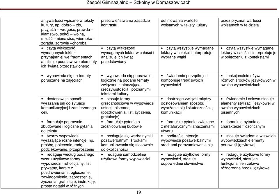 elementy ich świata przedstawionego przeciwieństwa na zasadzie kontrastu czyta większość wymaganych lektur w całości i analizuje ich świat przedstawiony definiowania wartości wpisanych w teksty