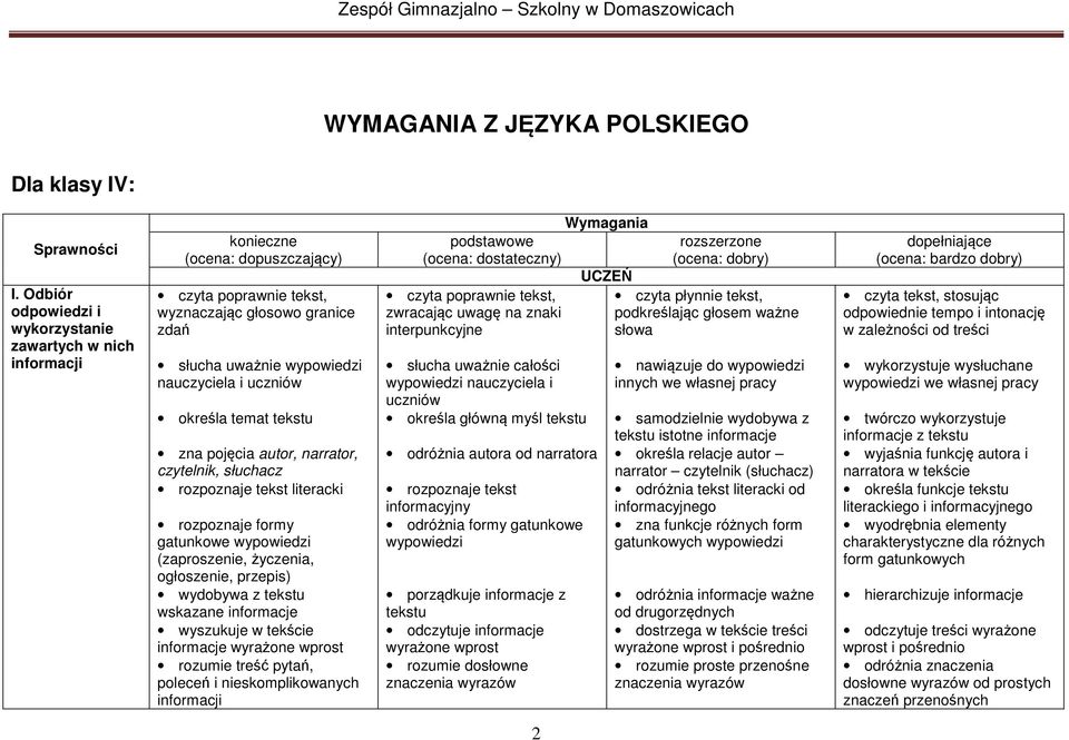 określa temat tekstu zna pojęcia autor, narrator, czytelnik, słuchacz rozpoznaje tekst literacki rozpoznaje formy gatunkowe wypowiedzi (zaproszenie, życzenia, ogłoszenie, przepis) wydobywa z tekstu