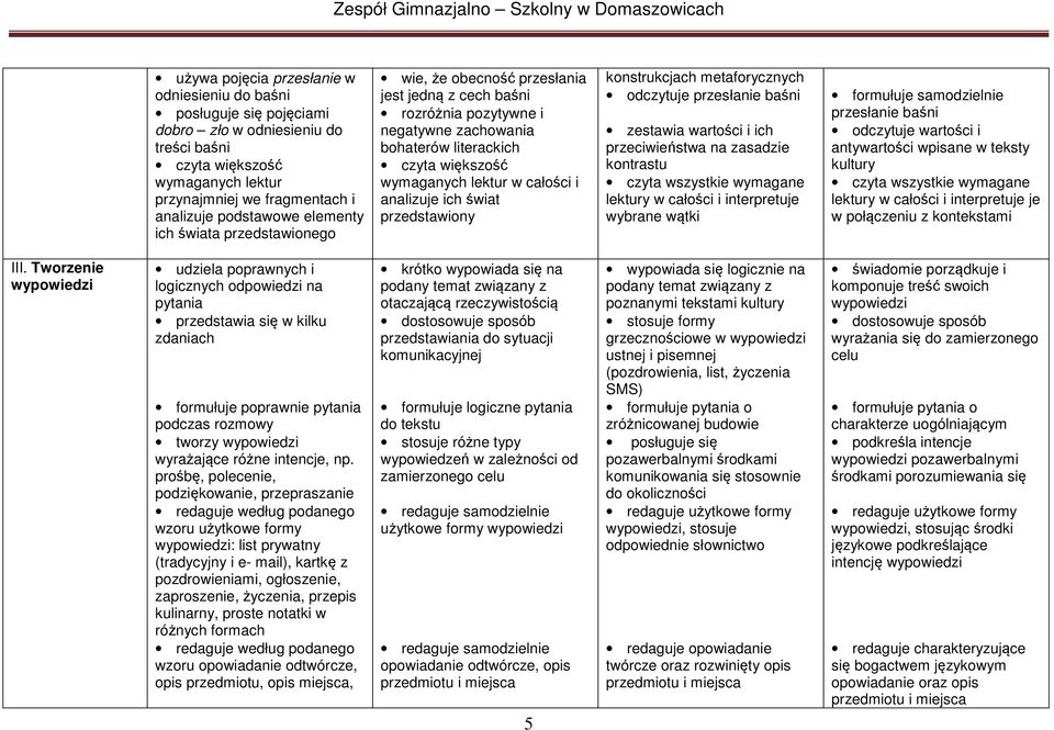 analizuje ich świat przedstawiony konstrukcjach metaforycznych odczytuje przesłanie baśni zestawia wartości i ich przeciwieństwa na zasadzie kontrastu czyta wszystkie wymagane lektury w całości i