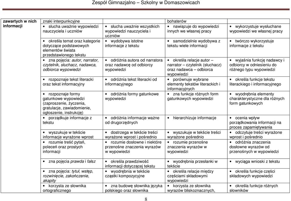 tekst literacki oraz tekst informacyjny rozpoznaje formy gatunkowe wypowiedzi (zaproszenie, życzenia, gratulacje, zawiadomienie, ogłoszenie, instrukcję) porządkuje informacje z tekstu wyszukuje w