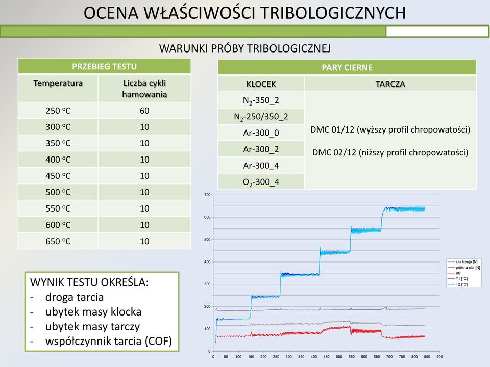 (wyższy profil chropowatości) DMC 02/12 (niższy profil chropowatości) WYNIK TESTU OKREŚLA: - droga tarcia - ubytek masy klocka - ubytek masy tarczy -