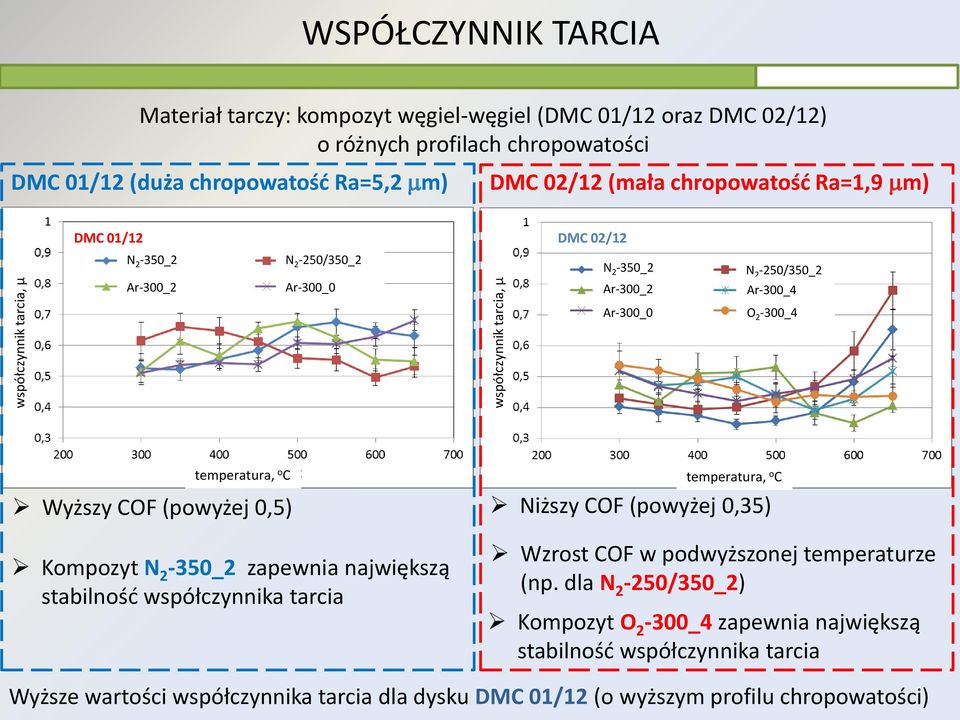 temperatura, o C temperatura, o C Wyższy COF (powyżej 0,5) Niższy COF (powyżej 0,35) Kompozyt N 2-350_2 zapewnia największą stabilność współczynnika tarcia Wzrost COF w podwyższonej