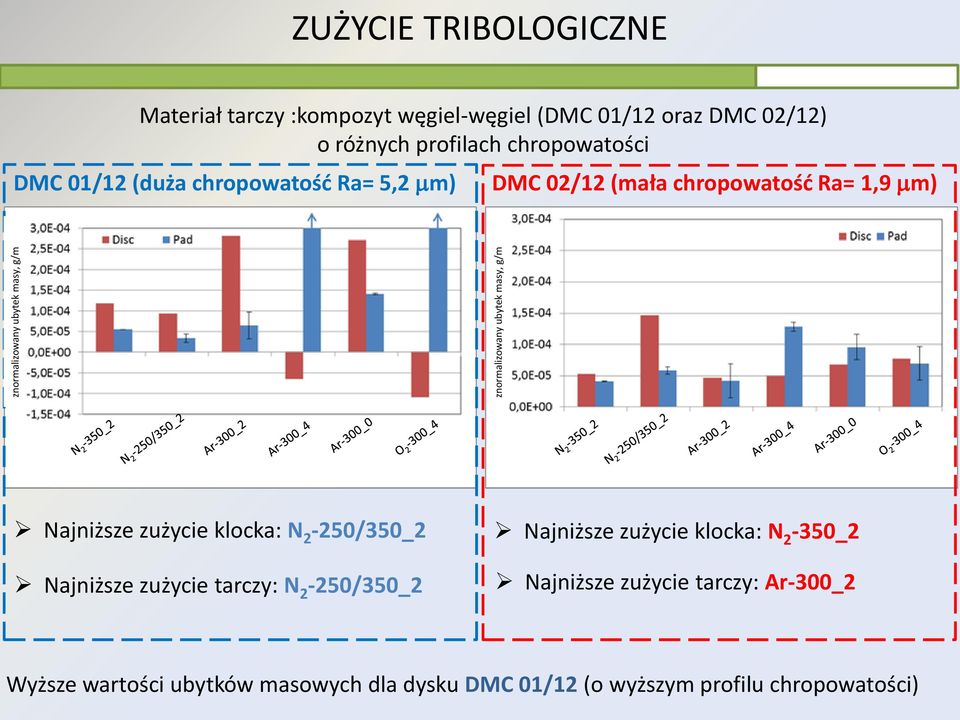 chropowatość Ra= 1,9 mm) Najniższe zużycie klocka: N 2-250/350_2 Najniższe zużycie tarczy: N 2-250/350_2 Najniższe zużycie