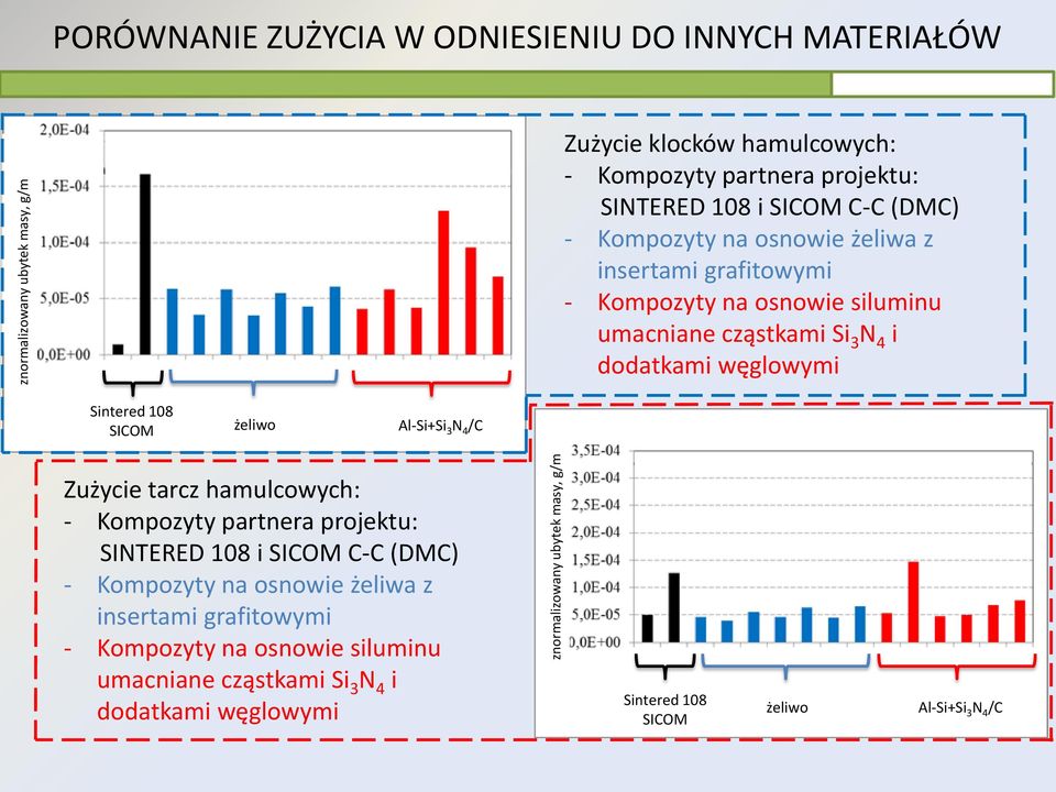 i dodatkami węglowymi Sintered 108 SICOM żeliwo Al-Si+Si 3 N 4 /C Zużycie tarcz hamulcowych: - Kompozyty  i dodatkami węglowymi Sintered 108 SICOM żeliwo Al-Si+Si 3