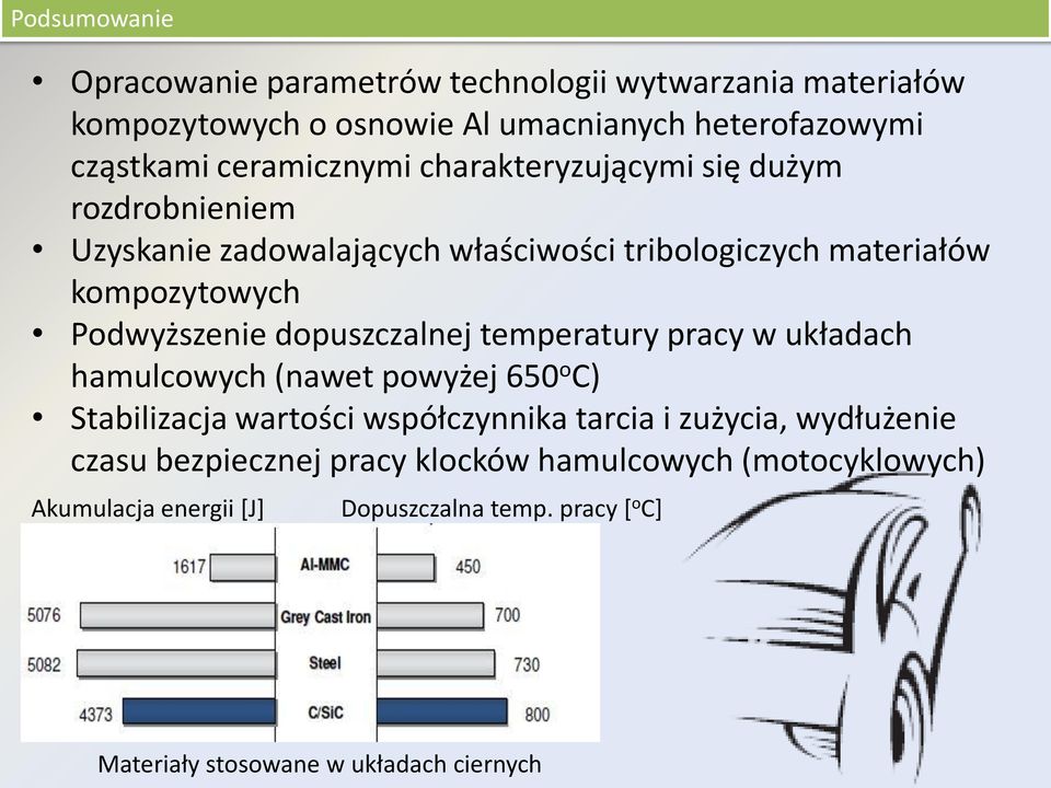 Podwyższenie dopuszczalnej temperatury pracy w układach hamulcowych (nawet powyżej 650 o C) Stabilizacja wartości współczynnika tarcia i