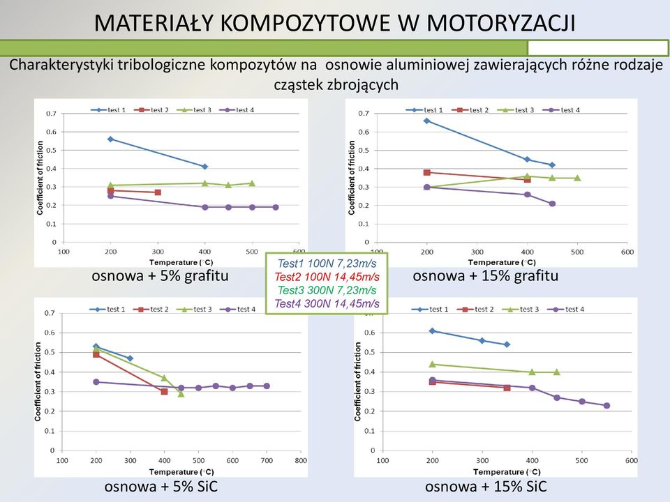 zbrojących osnowa + 5% grafitu Test1 100N 7,23m/s Test2 100N 14,45m/s