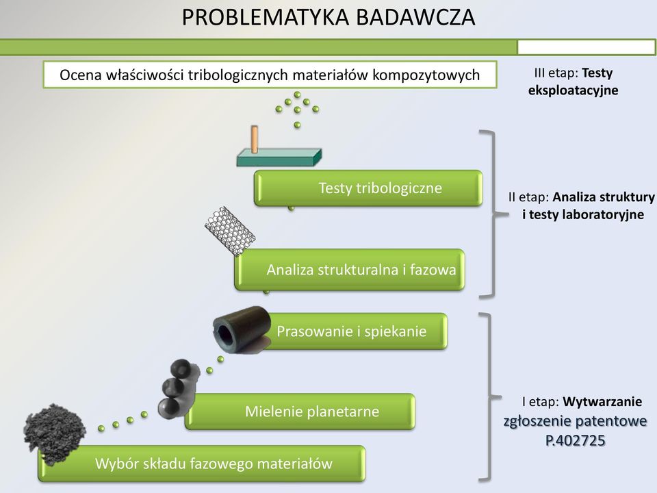 testy laboratoryjne Analiza strukturalna i fazowa Prasowanie i spiekanie Mielenie