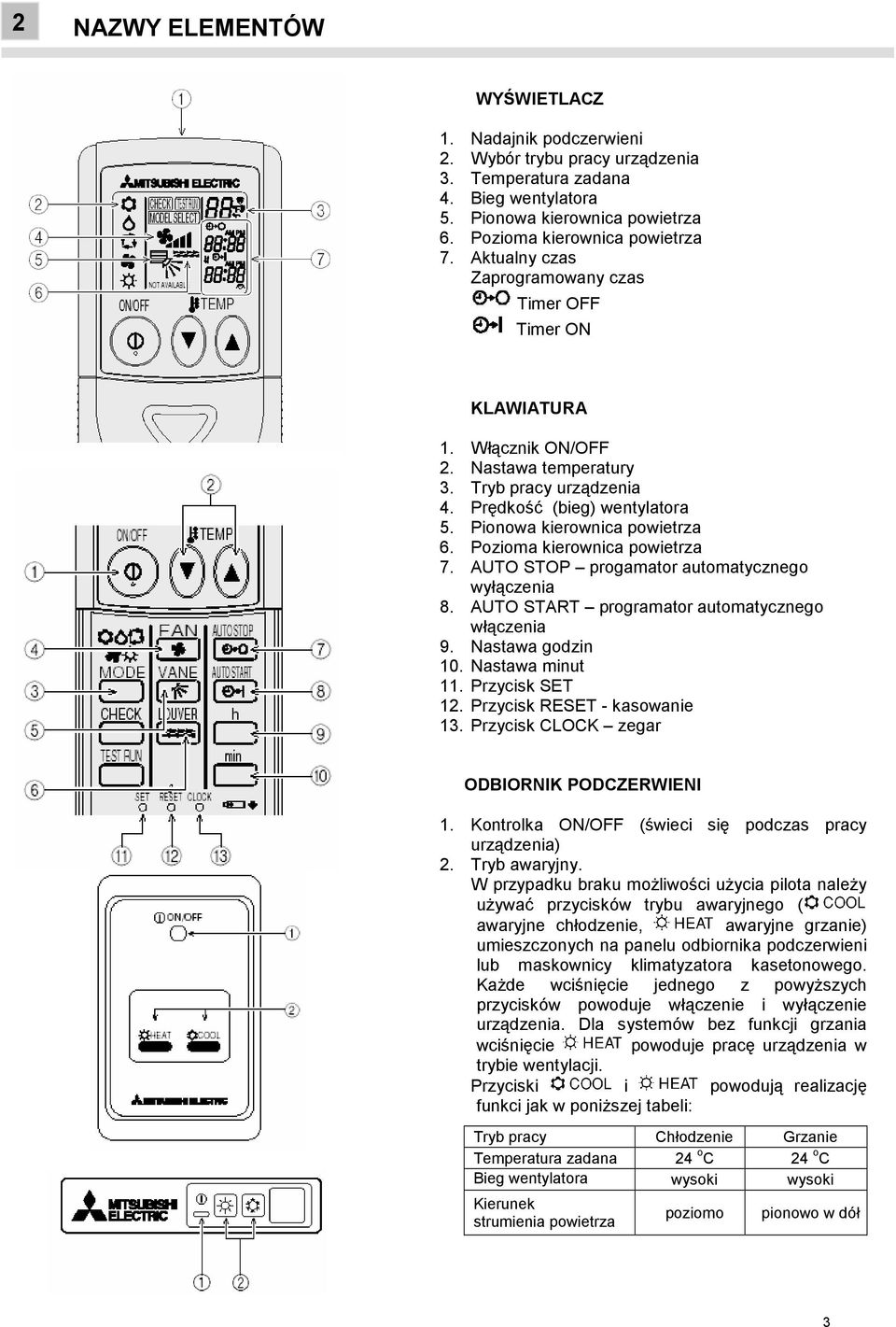 Pozioma kierownica powietrza 7. AUTO STOP progamator automatycznego wyłączenia 8. AUTO START programator automatycznego włączenia 9. Nastawa godzin 10. Nastawa minut 11. Przycisk SET 12.