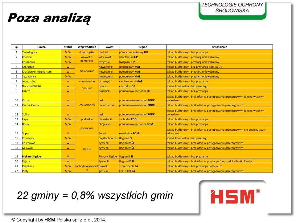 K-P zakład budżetowy - przetarg unieważniony 3 Koronowo M-W bydgoski bydgoski K-P zakład budżetowy - przetarg unieważniony 4 Czorsztyn W nowotarski południowy MAŁ zakład budżetowy - bez przetargu