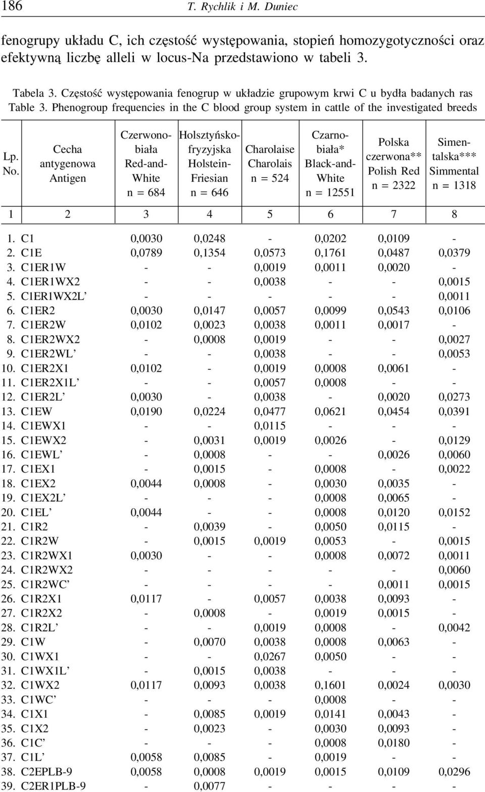 Cecha antygenowa Antigen Czerwonobiała Red-and- White n = 684 Holsztyńskofryzyjska Holstein- Friesian n = 646 Charolaise Charolais n = 524 Czarnobiała* Black-and- White n = 12551 Polska czerwona**