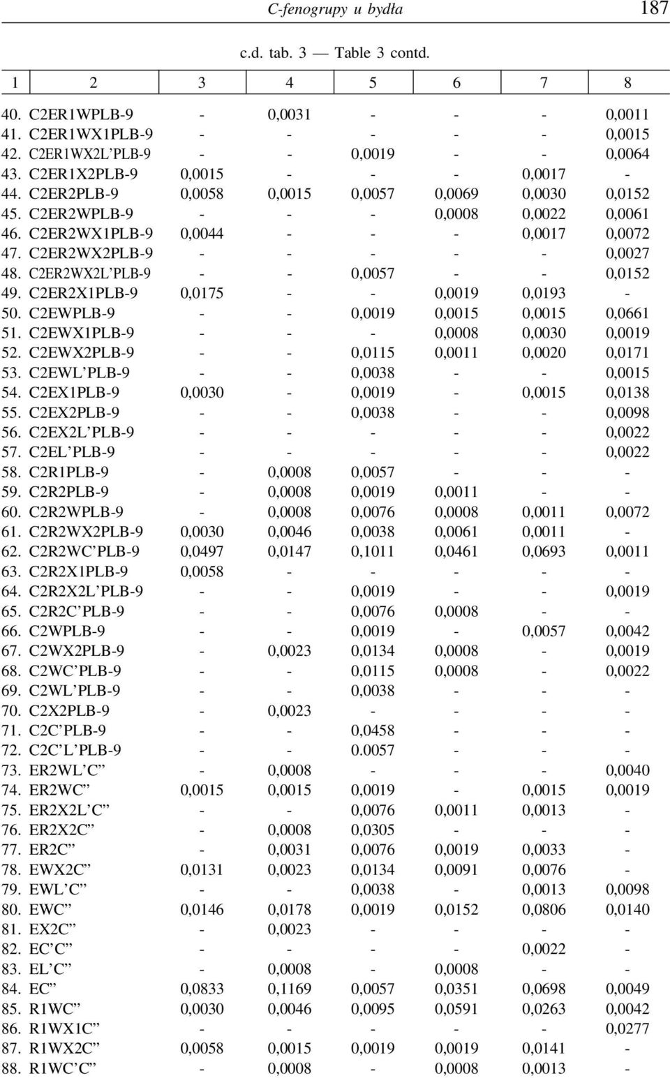 C2ER2WX2PLB-9 - - - - - 0,0027 48. C2ER2WX2L PLB-9 - - 0,0057 - - 0,0152 49. C2ER2X1PLB-9 0,0175 - - 0,0019 0,0193-50. C2EWPLB-9 - - 0,0019 0,0015 0,0015 0,0661 51.